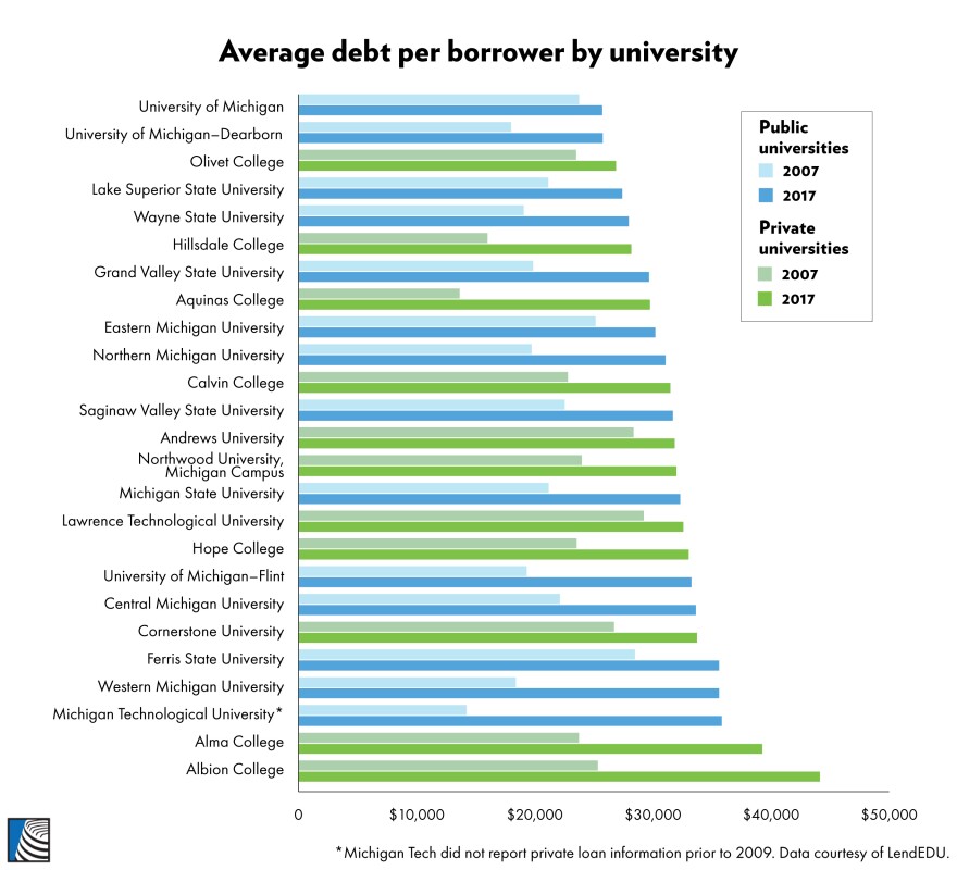 Average debt per borrower by university, 2007 and 2017. Data courtesy of LendEDU.