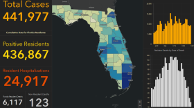State officials report the statewide death toll due to COVID-19 is 6,117. That's 186 more since Monday - the highest single-day number of deaths due to the coronavirus yet.