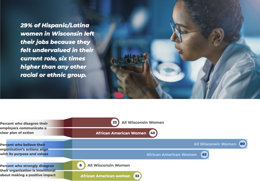 Statistics of Women Of Color