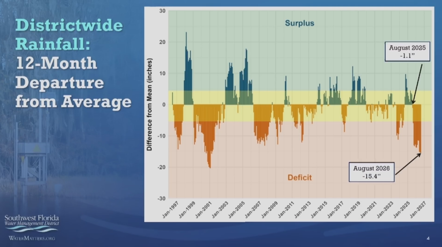 Graphic of rainfall over the past 30 years 