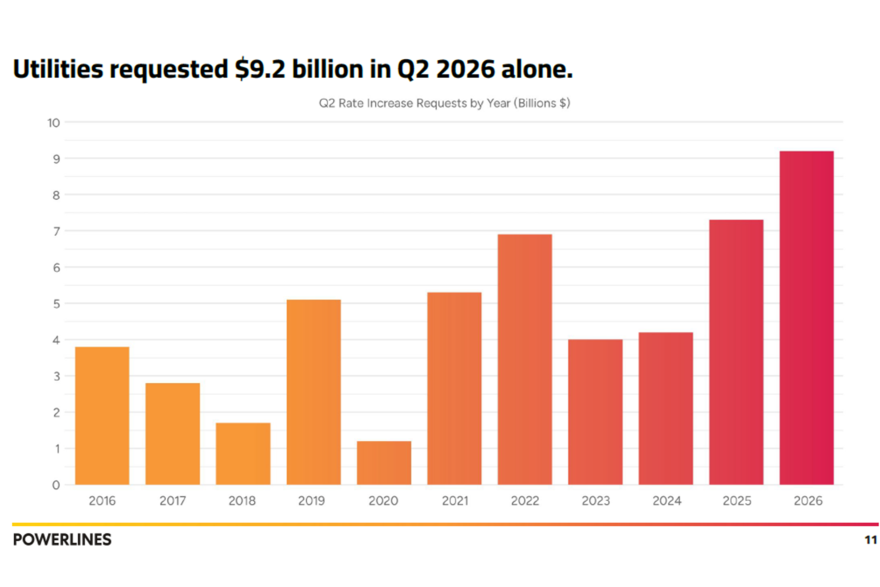 A graph showing Q2 rate requests year over year,