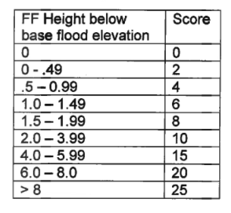 Vulnerability Factor #1: Height 