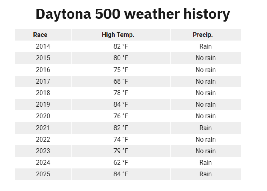 Daytona 500 weather history.