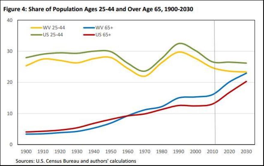 populationbyage.JPG