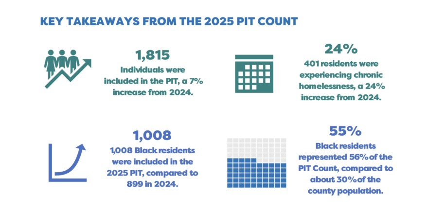 There are a number of key data presented in the annual PIT count report.