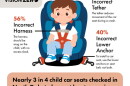 3 out of 4 seats are installed incorrectly in North Dakota, and may have multiple misuses.