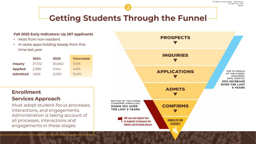 A Powerpoint slide labelled "Getting Students Through the Funnel" shows an inverted pyramid, starting at the wider top with "Prospects" moving down through "Inquiries," "Applications," "Admits," "Confirms," and reaching "Enrolled UW Student!" at the narrow bottom tip of the pyramid.