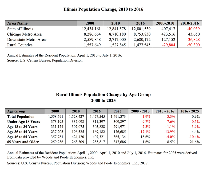 Table of census numbers