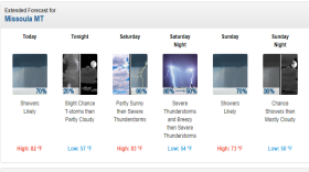 Today's forecast for Missoula from the National Weather Service