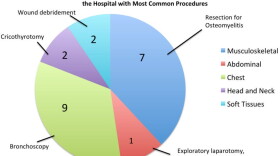 This show the location of injuries for people readmitted to the hospital after the initial gunshot wound.