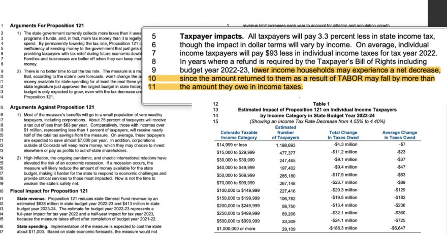 Proposition 121 asks Colorado voters if they would like to decrease the state income tax rate. Supporters say the cut will put money into people’s pockets. Opponents say the tax decrease is actually a tax increase for most Coloradans.