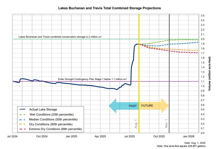This graph from the Lower Colorado River Authority shows how dramatically water storage rose in July. The LCRA projects water storage levels will remain comfortably high into next year.