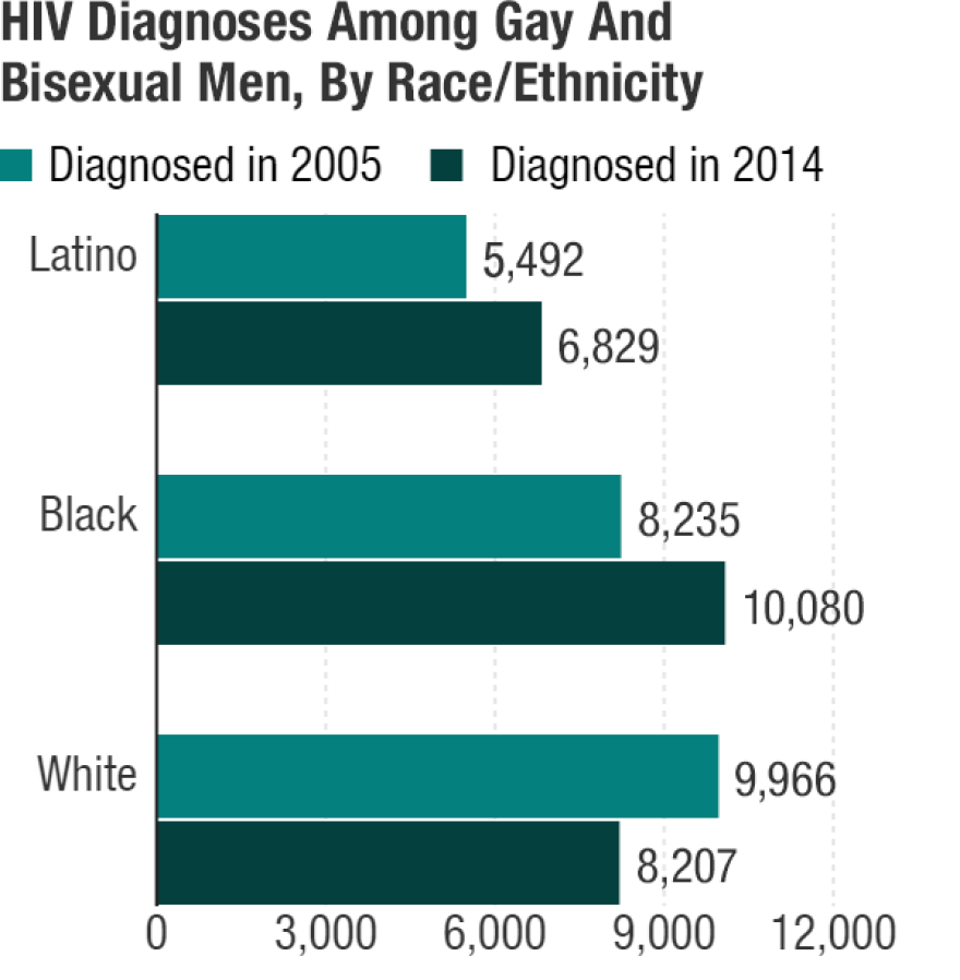 Source: <a href="http://www.cdc.gov/nchhstp/newsroom/docs/factsheets/hiv-data-trends-fact-sheet-508.pdf">National Center for HIV/AIDS, Viral Hepatitis, STD, and TB Prevention</a>, 2016.