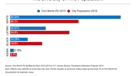 Fort Worth PD racial make up versus the population