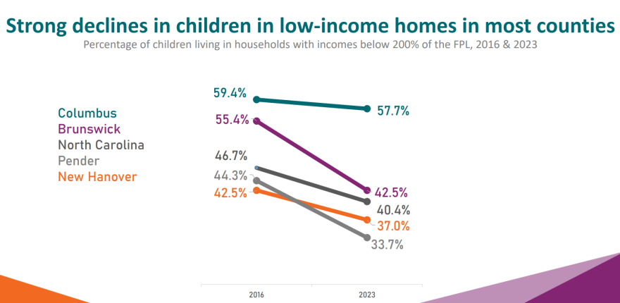 Shows decrease in children who live in low income households.