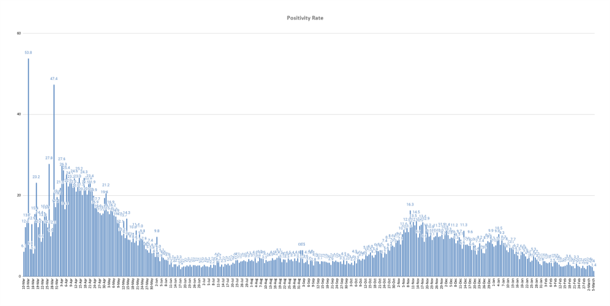 The graph shows the rolling, 7-day positivity rate for tests completed starting on June 1. Illinois Department of Public Health data was used to calculate the averages.
