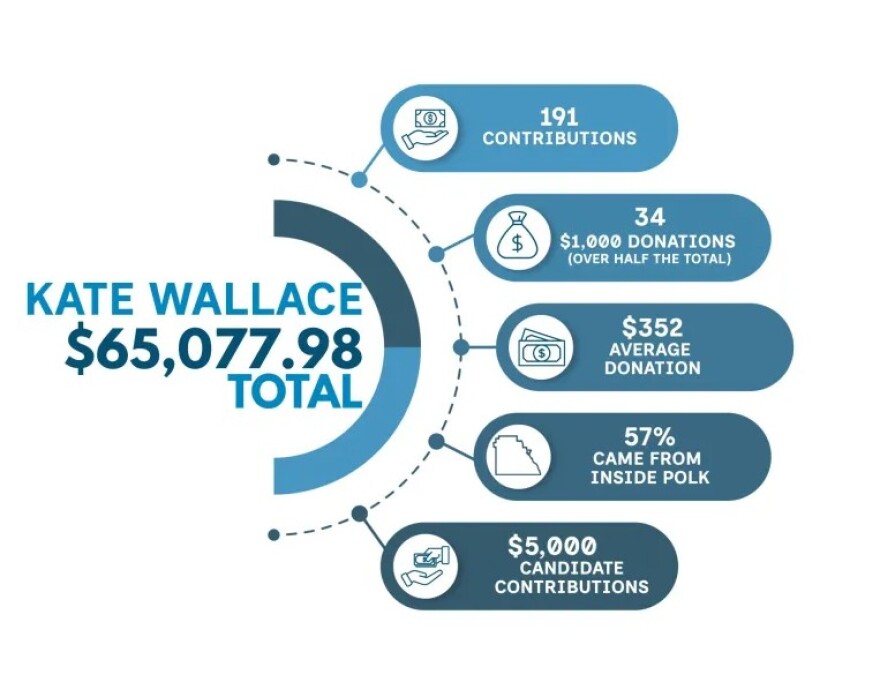 Graphic showing different types of funding for Kate Wallace with a $65,077.98 total. 