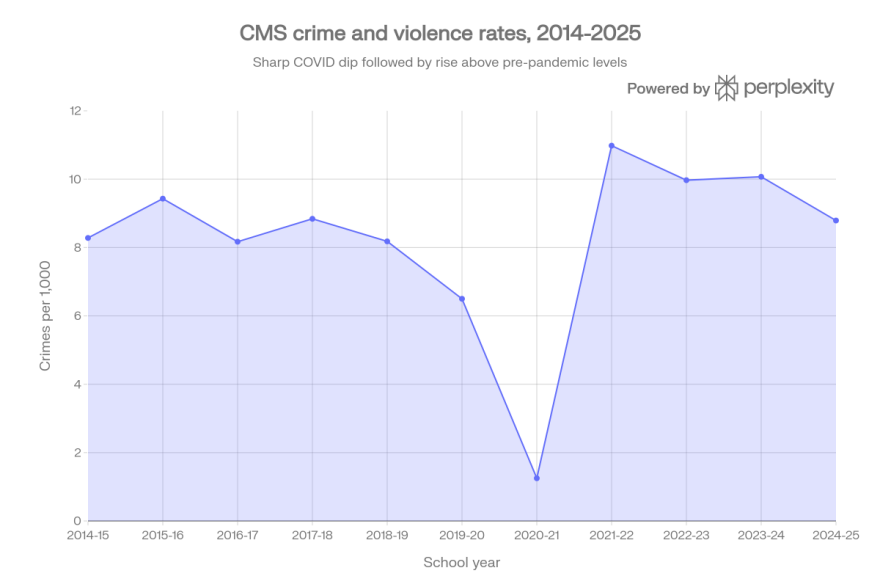 This chart shows the crime rate, calculated as number of incidents per 1,000 students, at Charlotte-Mecklenburg Schools between the 2014-15 school year and last year.