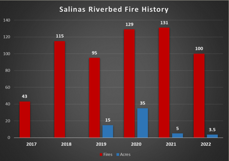 The number of acres burned in Paso Robles has decreased since the city started implementing its grazing program in 2020.