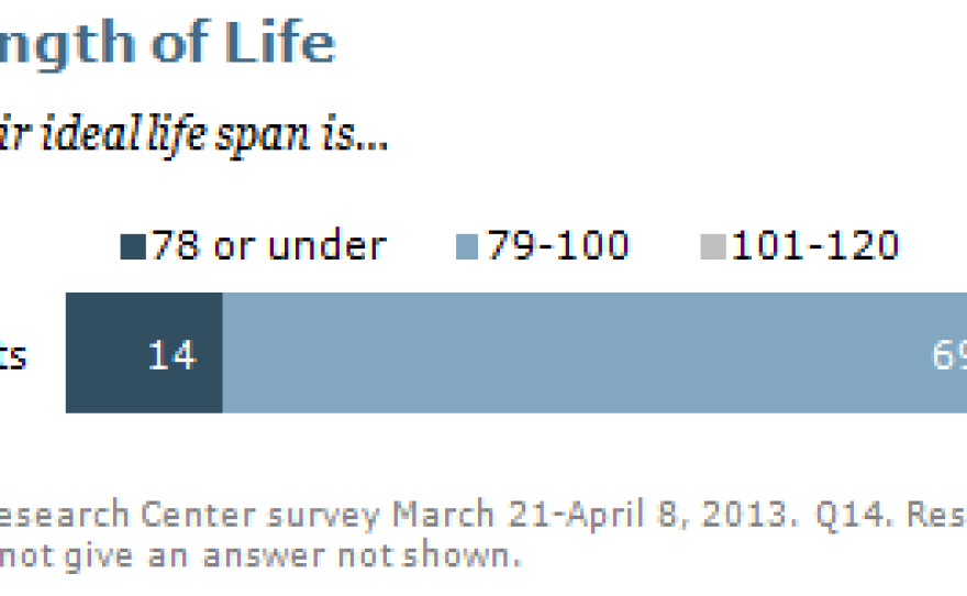 How long would you like to live?