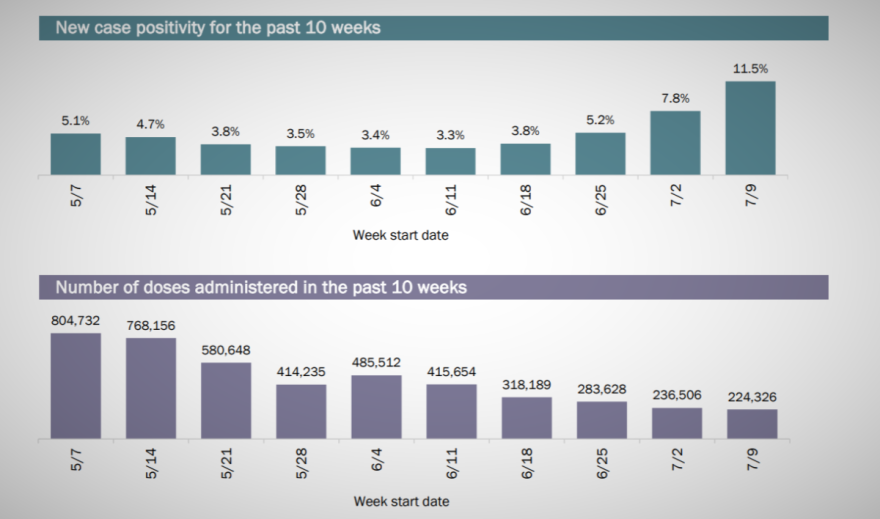 Florida data shows test positivity rising as fewer and fewer people are getting vaccinated. Chart: FDOH