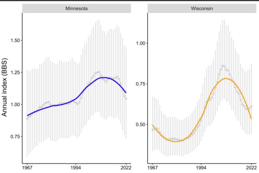 Loon population densities in Minnesota and Wisconsin from 1967 to 2022, based on Breeding Bird Surveys.