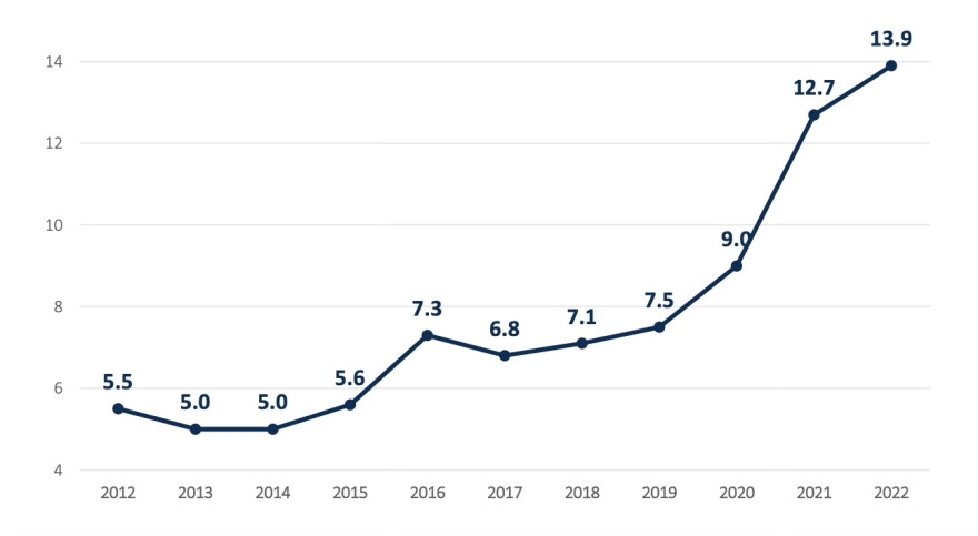 The rate of opioid overdose deaths (per 100,000 Idaho residents) increased 153% between 2012 and 2022, according to the Idaho Department of Health and Welfare.
