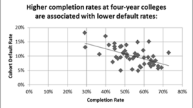 Higher completion rates at four-year colleges are associated with lower default rates.