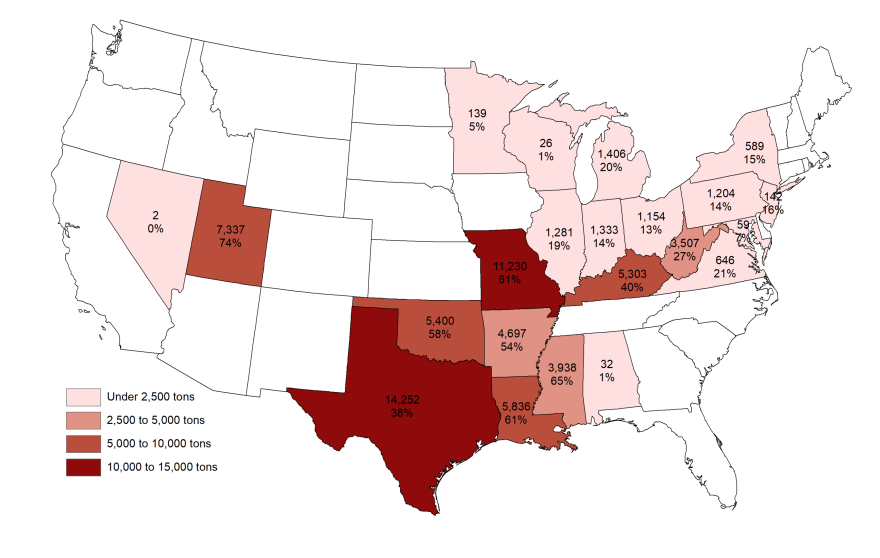 U.S. map with emissions requirements. California: 2 tons, 0%. Utah: 7,337 tons, 74%. Oklahoma: 5400 tons, 58%. Texas: 14252 tons, 38%. Minnesota: 139 tons, 5%. Missouri: 11230, 61%. Arkansas: 4697 tons, 54%. Louisiana: 5836 tons, 61%. Wisconsin: 26 tons, 1%. Illinois: 1281 tons, 19%. Mississippi: 3938 tons, 65%. Michigan: 1406, 20%. Indiana: 1333 tons, 14%. Kentucky: 5303 tons, 40%. Alabama: 32 tons, 1%. Ohio: 1154 tons, 13%. West Virginia: 3507, 27%. Virginia: 646 tons, 21%. Maryland: 59 tons, 7%. Pennsylvania: 1204 tons, 14%. New Jersey: 142 tons, 16%. New York: 589 tons, 15%.