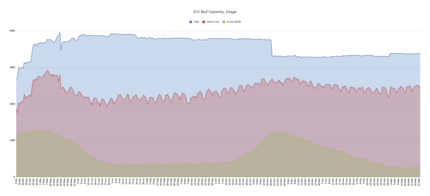 The graph shows the number of intensive care unit beds in use by COVID-19 patients, non-COVID patients and the availability rate of beds throughout the pandemic.