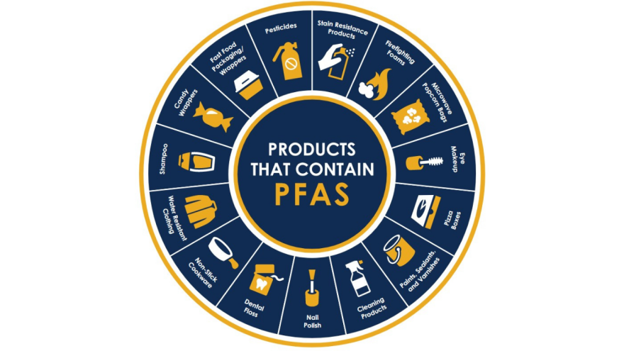 Diagram showing products that contain the chemical PFAS.