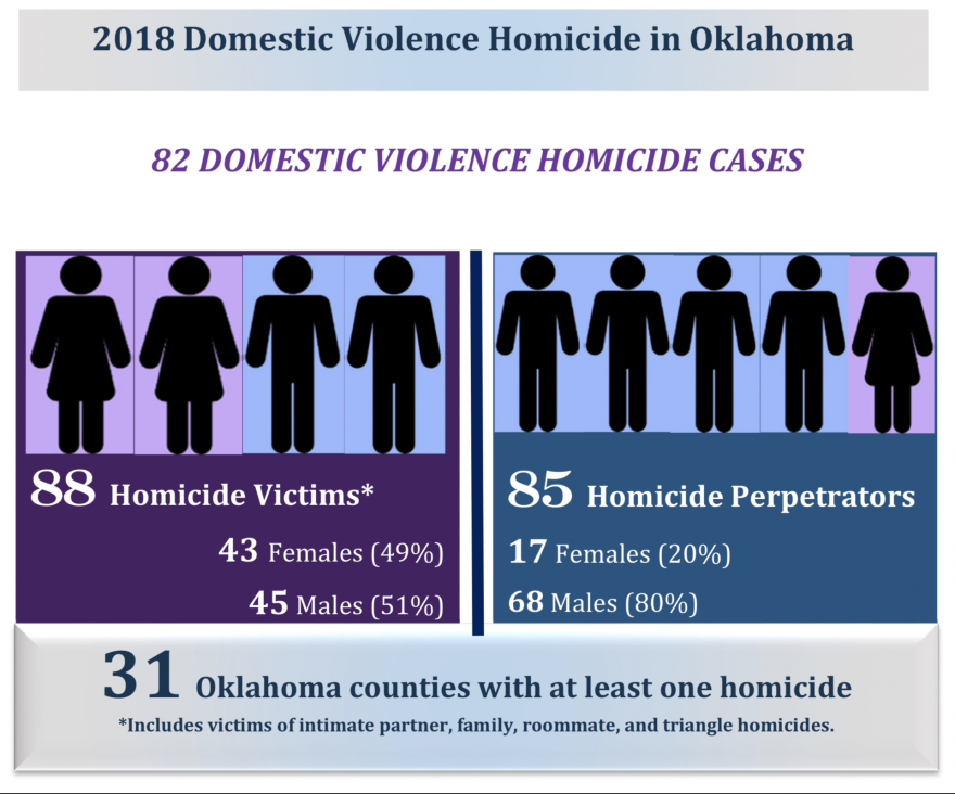 Domestic violence victims separated from services may face more danger.