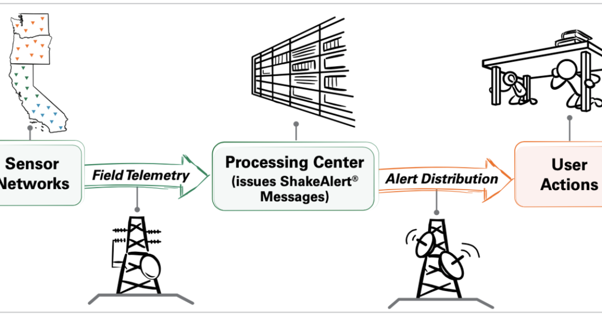 The earthquake early warning system has been upgraded in Oregon, Washington and California