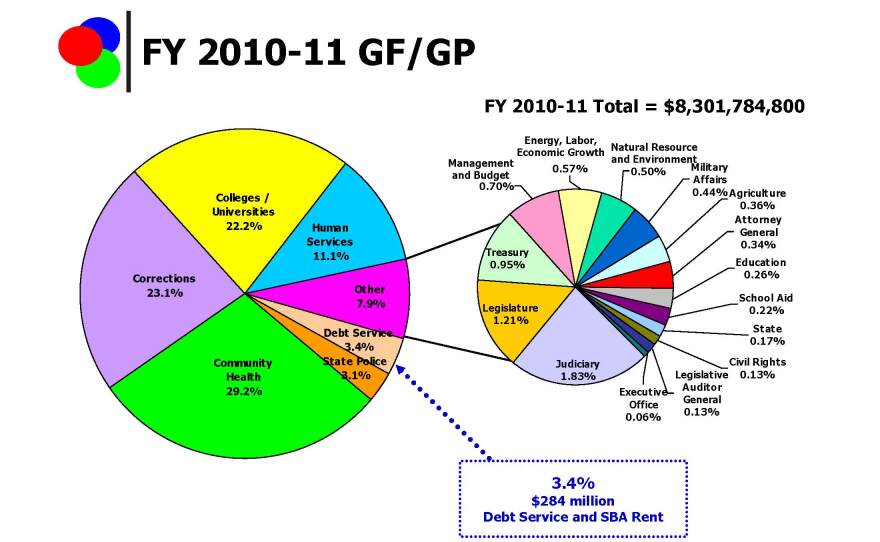 Medicaid, prisons, higher education, welfare & food stamps, and State Police will have to be cut to find $1.6-billion in cuts.