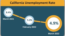 California's unemployment slips below 5% in March.