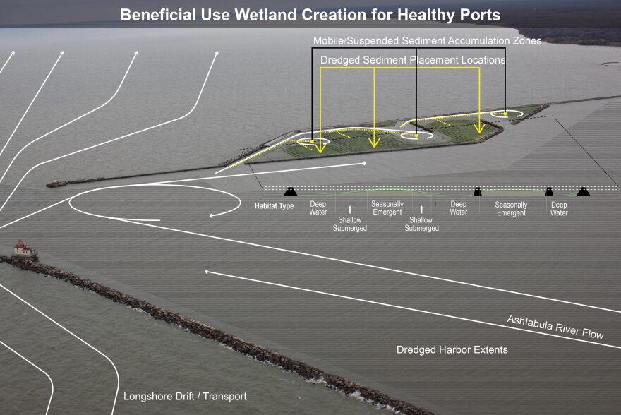 The image shows an overview of the harbor in Ashtabula, Ohio, the site of a wetland creation project by the US Army Corps of Engineers with support from Healthy Port Futures. This project, which works with the flow on the Ashtabula River into Lake Erie, was one of the first attempts in the Great Lakes to establish a partially open wetland system with reused dredge material. This design permits an occasional, ecologically necessary disturbance that will promote wetland complexity while also allowing for an important hydrological connection to the nearshore. The figure highlights areas of material placement (solid yellow lines) and sediment movement and accumulation (solid white lines, including sediment transported naturally along the shore). Sediment that accumulates in the wetland channels is placed in the dredged sediment placement locations (dashed yellow lines) every two to three years. This way, the project can employ an adaptive management approach and respond to successes and challenges that may arise. The project will create diverse habitat types including deep water, shallow submerged areas, seasonally emergent areas, and the adjacent open water areas (habits indicated by the light beige and green shading). The built project differs slightly from what is shown here. Adapted from Burkholder et al. 2022.