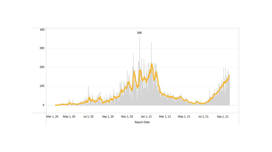 A graph of COVID-19 cases in the Roanoke City-Alleghany Health District across the span of the pandemic.