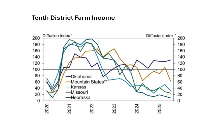 Farm income has fallen in most crop-producing states — while it's remained more stable in Oklahoma, which has a large beef industry. The index numbers are computed by subtracting the percentage of respondents who responded "lower" from the percentage who responded "higher" and adding 100. Mountain States include Colorado, northern New Mexico and Wyoming.
