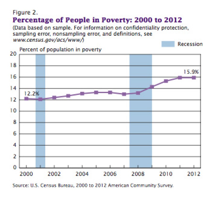 New Mexico Poverty Rate Rises