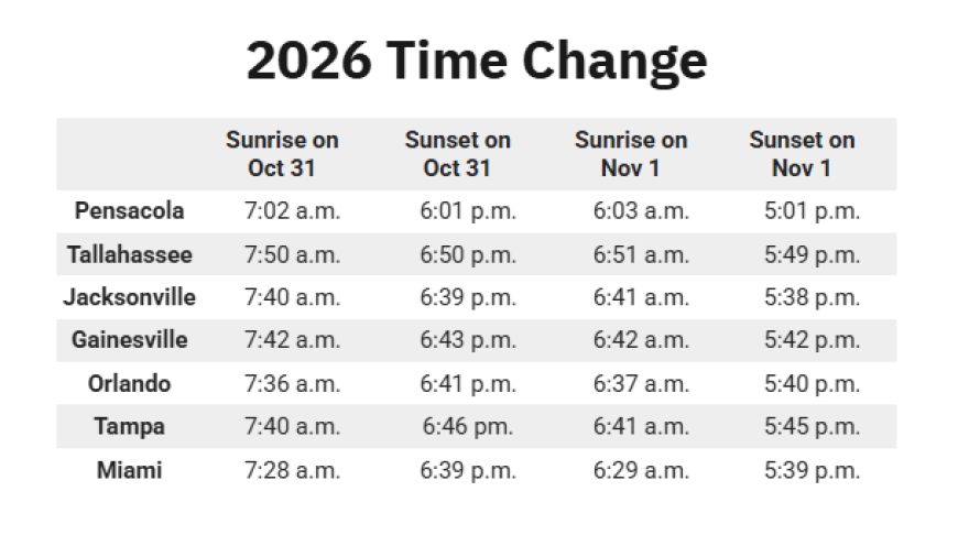 Florida "fall back" times.