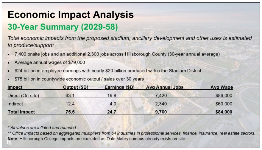 chart of economic impact