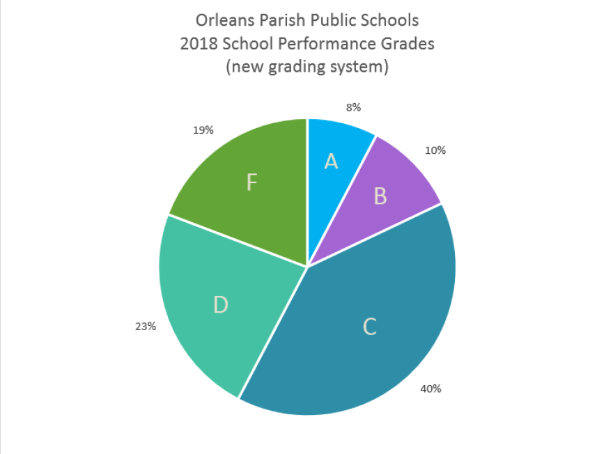 About 40 percent of Orleans Parish public schools earned Ds of Fs.