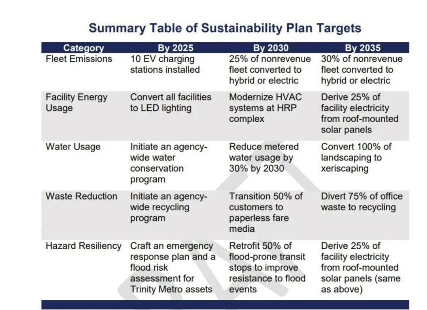 Trinity Metro’s draft sustainability plan names goals for 2025, 2030 and 2035.