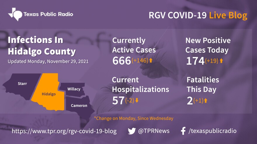 Latest Covid-19 Infection Data For Hidalgo County, Updated November 29, 2021