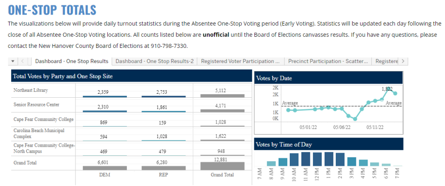 New Hanover County Board of Elections One-Stop totals for Primary 2022.