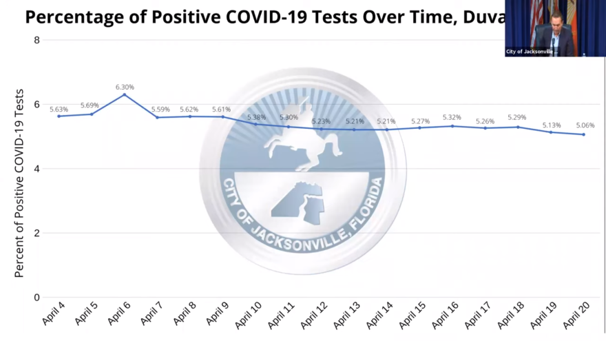 Line graph stemming from April 4 to April 21, showing a steady decline.