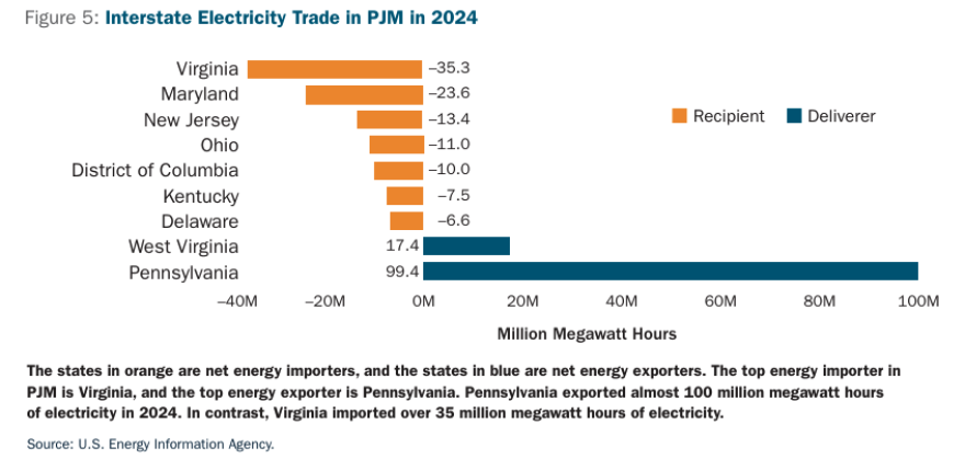 From the report: "The High Cost of AI: How Data Centers are Reshaping Pennsylvania’s Energy Landscape" published in February.