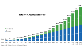The 2025 national HSA asset report prepared by HSA specialized financial firm Devenir