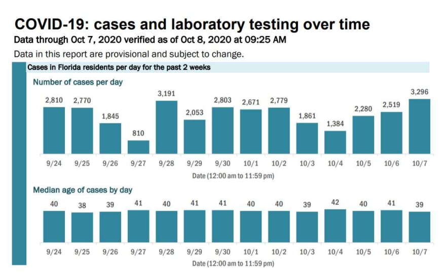 Image: Florida Department of Health