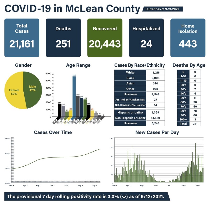 McLean County Health Department COVID data